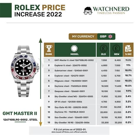 rolex price rise 2022|2022 rolex price list.